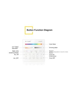 2.4 GHz 4 Zonen Funkcontroller RGB, RGBW und RGB + CCT zum Wandeinbau (ohne Empfangseinheit) mit Touchdisplay